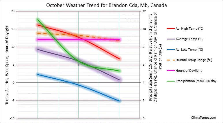 Graph of weather in Brandon Cda, Mb in October 
