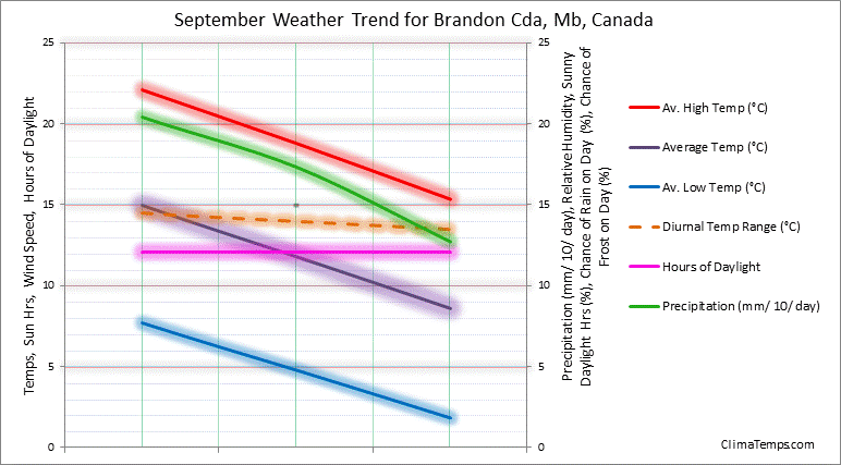 Graph of weather in Brandon Cda, Mb in September 